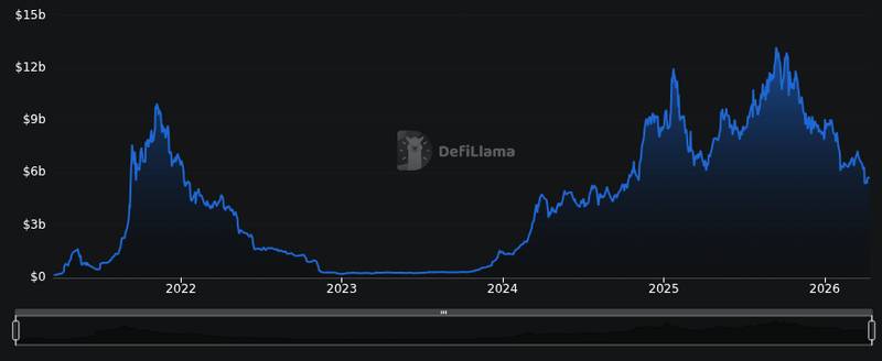 DefiLlama chain tvl chart for Solana USD Faces Downturn as Network FUD Sparks $70 Fears