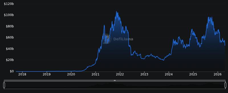 DefiLlama chain tvl chart for Vercel breach leaves DeFi frontends dangling on a $2M ransom
