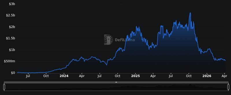 DefiLlama chain tvl chart for SUI Crypto May Lead Next Altcoin Rally if $1 Breaks – Here Is Why It Matters