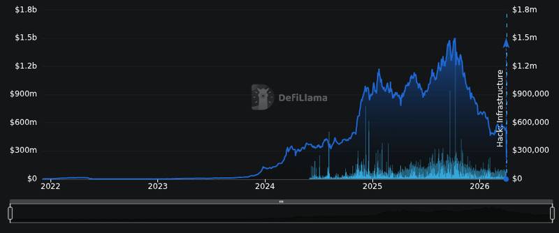 DefiLlama protocol tvl chart for Weekly Roundup 04/03/26 (Two big quantum papers, Drift protocol hack, Maritime Salvage law) (EP.711)