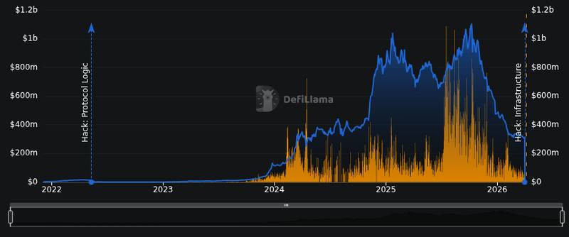Drift Protocol Hack Sparks IOU Airdrop Backlash 1 DefiLlama protocol tvl chart for Solana's Drift Floats Airdrop After $285 Million Hack, Faces Backlash