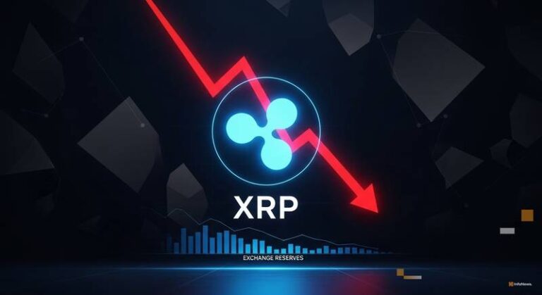 XRP Gains Strength as Exchange Reserves Drop, $1.40 in Focus