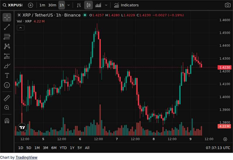 CoinGecko price chart for XRP ETFs Record May's First Weekly Inflow