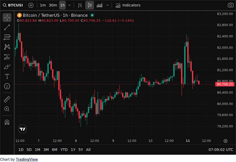 CoinGecko price chart for U.S. Bitcoin ETFs post longest inflow streak since 2025