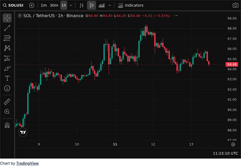 CoinGecko price chart for Upexi Reports $109 Million Q3 Net Loss Amid Unrealized SOL Losses