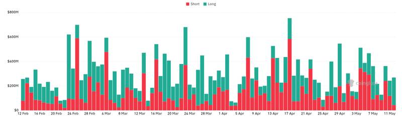 CoinGlass liquidations chart for Switzerland's Largest Bank Plans a 2026 Mass-Market Crypto Push