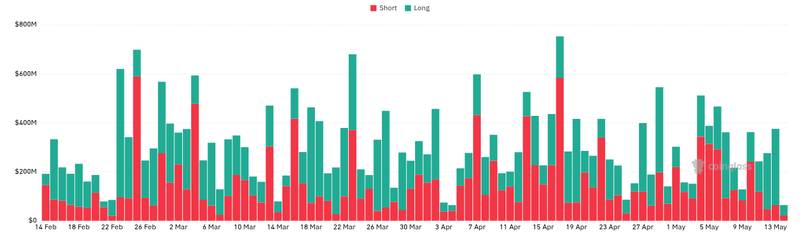 CoinGlass liquidations chart for Binance to Delist 19 Tokens on May 14, 2026