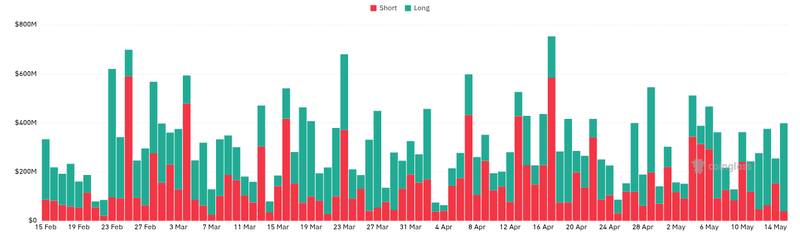 CoinGlass liquidations chart for XRP leverage ratio rises to a 2-month high on Binance