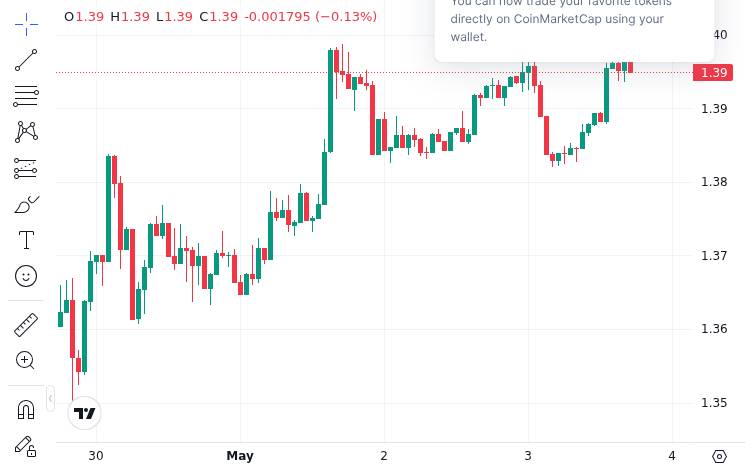CoinMarketCap price chart for XRP ETF Inflows Recover While XRP Price Continues to Lag