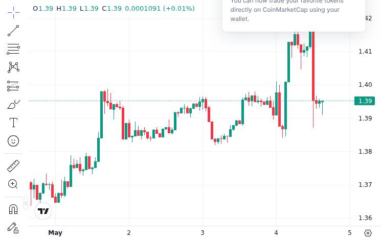 CoinMarketCap price chart for Binance and Upbit Users Offload More XRP