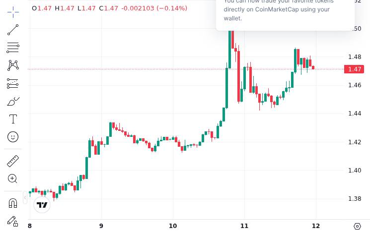 CoinMarketCap price chart for Ripple receives $200 million credit line to expand institutional prime brokerage