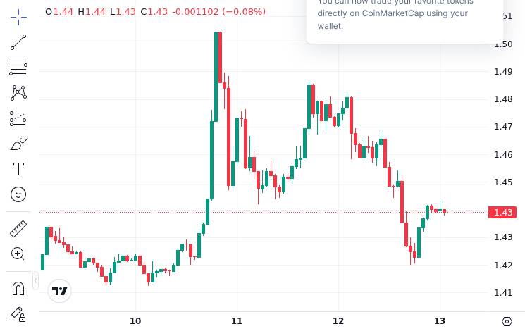 CoinMarketCap price chart for Ripple Secures $200 Million Debt Facility to Expand Prime Brokerage Business