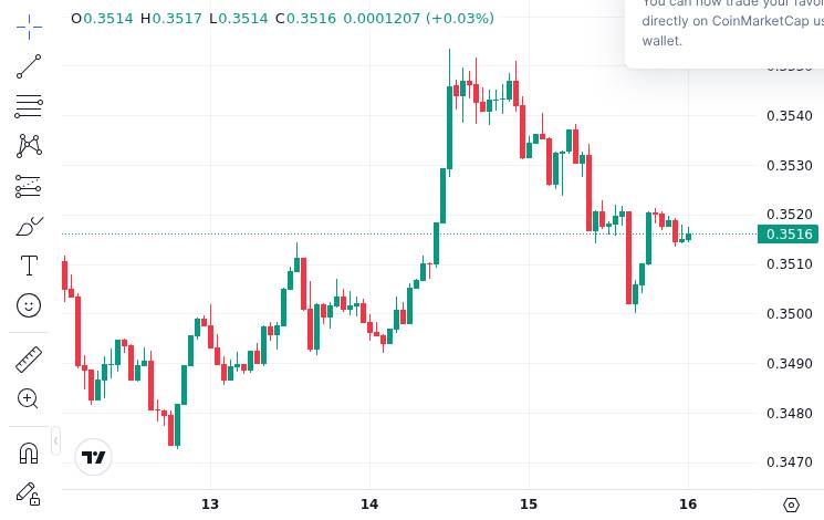CoinMarketCap price chart for Tether, TRON and TRM Labs Freeze $450 Million in T3 Crime Crackdown