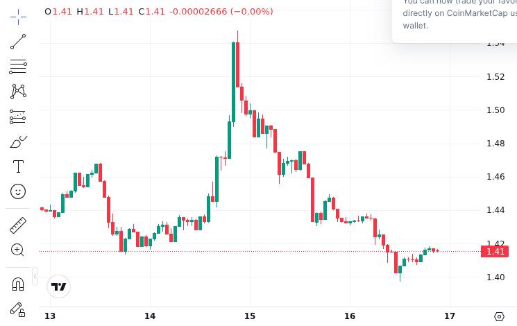 CoinMarketCap price chart for Report: Italy's Largest Bank Added $18M Grayscale XRP Stake in Q1