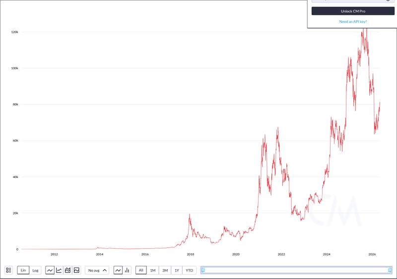 CoinMetrics price chart for Spot Bitcoin ETFs log 6th straight week of net inflows for first time in 9 months