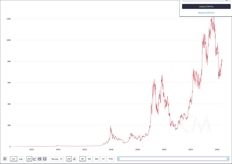 CoinMetrics price chart for Italy's largest bank's crypto exposure tops $200M through Bitcoin ETFs