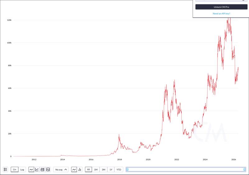 CoinMetrics price chart for Top Crypto Analyst Predicts Bitcoin Could See A 'Push Higher' Before A Final Leg Down— Here's What Indicators Say