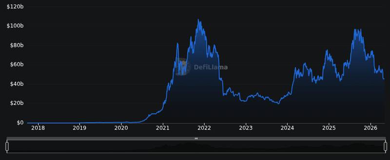 DefiLlama chain tvl chart for BitMine Surpasses $10 Billion in Staked ETH
