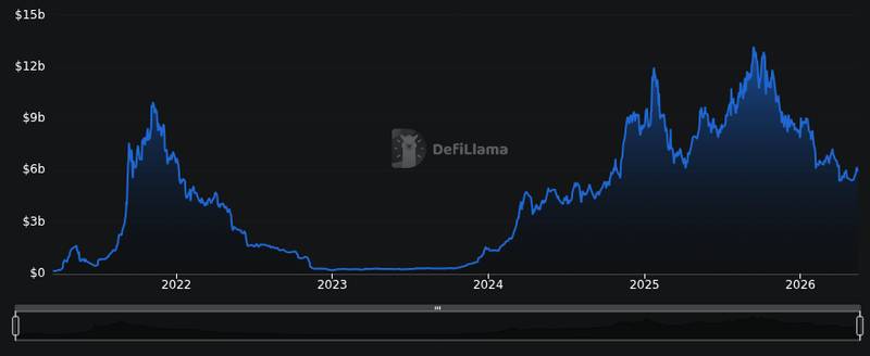 DefiLlama chain tvl chart for Solayer launches Visa-compatible card for USDC payments