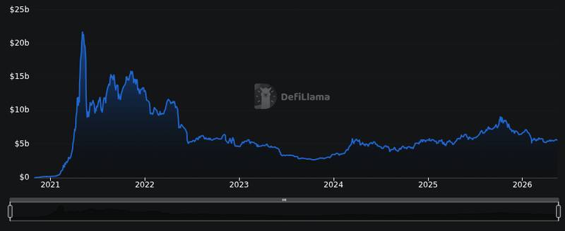 BNB in Focus Amid Grayscale ETF Filing Update 1 DefiLlama chain tvl chart for BNB in Focus Amid Grayscale ETF Filing Update