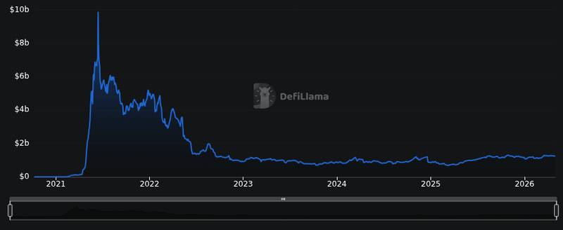 DefiLlama chain tvl chart for Visa Adds Polygon to Stablecoin Settlement as Card Payments Move to 24/7