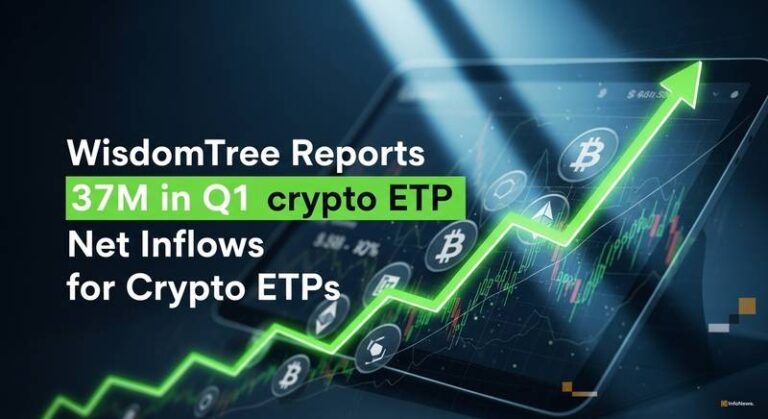 WisdomTree Reports $137M in Q1 Net Inflows for Crypto ETPs