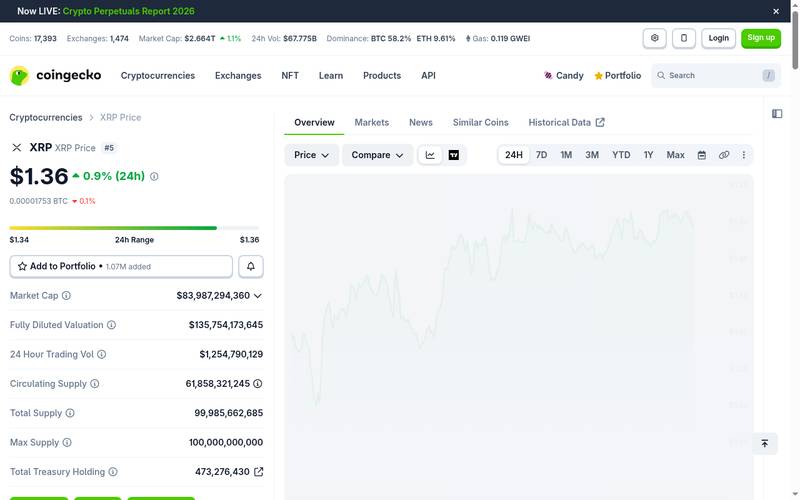 XRP price chart on CoinGecko showing $1.36 price with $83.9B market cap and $1.25B 24h volume during XRPL payment count spike