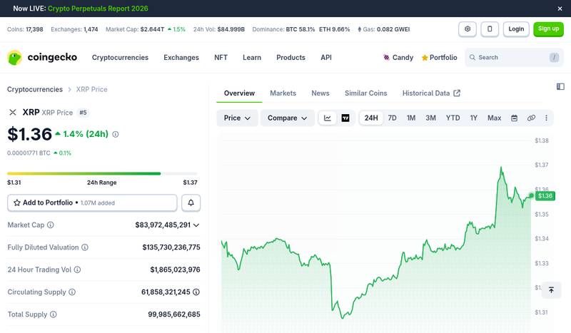 Key Volume Signals Are Driving XRP Momentum Amid Market Uncertainty 1 XRP price chart on CoinGecko showing XRP trading at $1.36 with $1.86 billion in 24-hour trading volume and $83.97 billion market cap