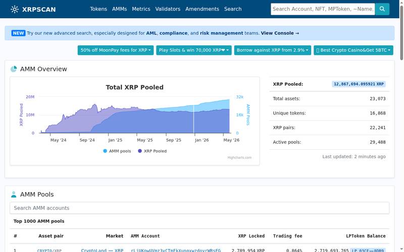 XRPL AMM Amendment Could Close XRP Ledger's Biggest DeFi Gap 1 XRPScan AMM Overview chart showing Total XRP Pooled growth from 2024 to May 2026, with 29,488 active pools and 12.8 million XRP pooled